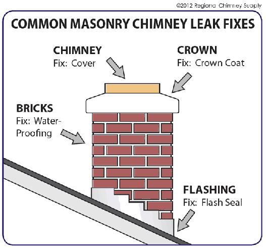 common_masonry_chimney_leak_fixes